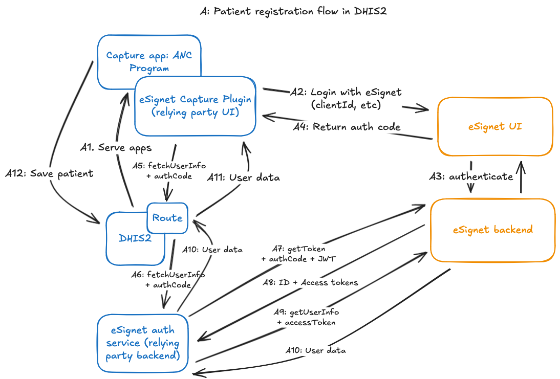 eSignet OIDC flow with Capture plugin