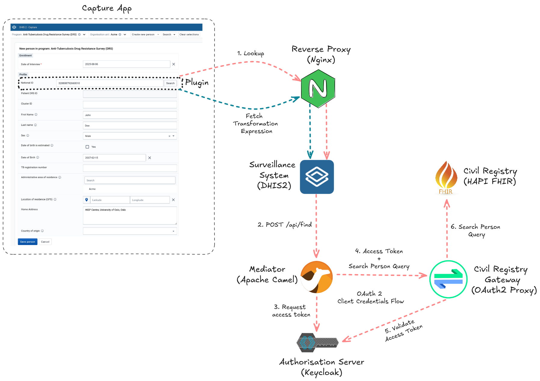 Civil Registry Lookup Reference Implementation